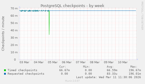 PostgreSQL checkpoints
