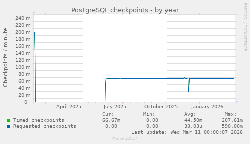 PostgreSQL checkpoints