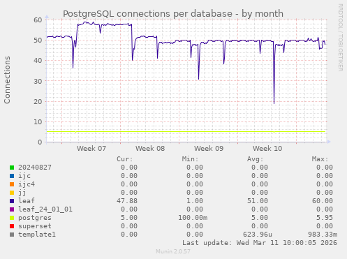 PostgreSQL connections per database