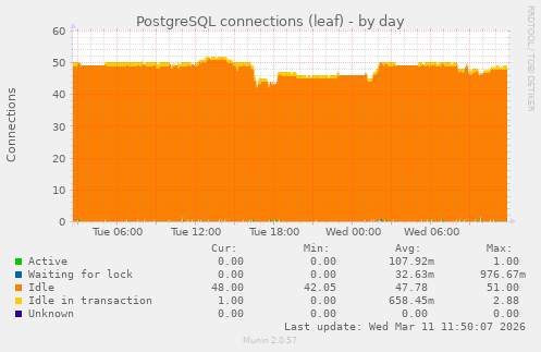 PostgreSQL connections (leaf)