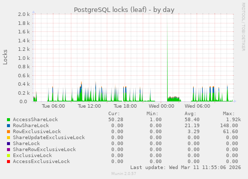 PostgreSQL locks (leaf)