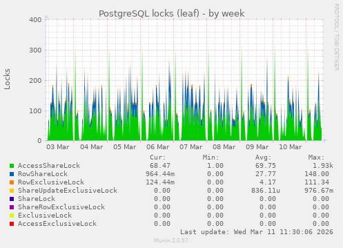 PostgreSQL locks (leaf)