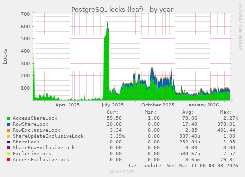 PostgreSQL locks (leaf)