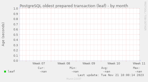 PostgreSQL oldest prepared transaction (leaf)