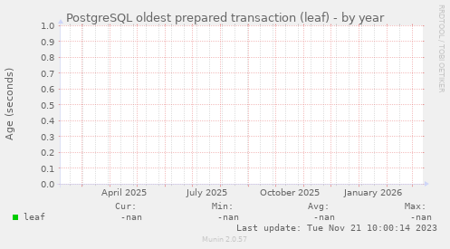PostgreSQL oldest prepared transaction (leaf)