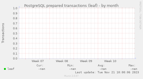 PostgreSQL prepared transactions (leaf)