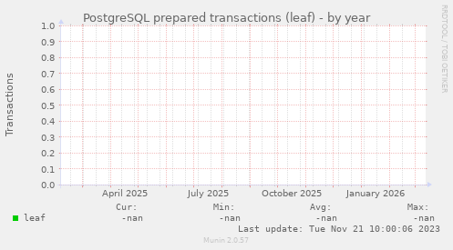 PostgreSQL prepared transactions (leaf)