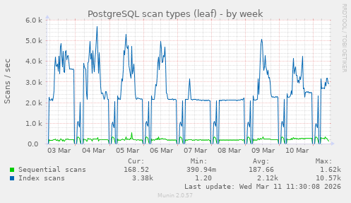 PostgreSQL scan types (leaf)