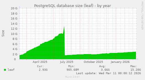 PostgreSQL database size (leaf)