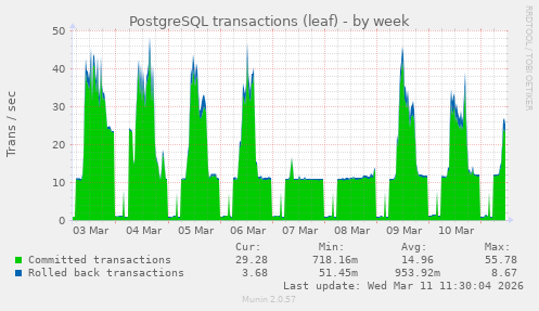 PostgreSQL transactions (leaf)