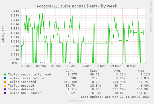PostgreSQL tuple access (leaf)