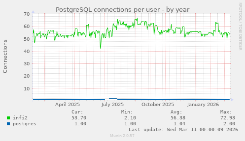 PostgreSQL connections per user
