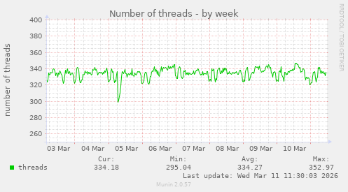 Number of threads