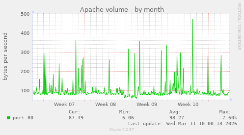Apache volume