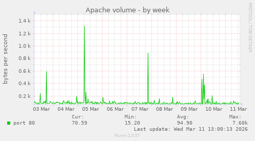 Apache volume