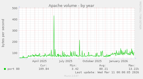 Apache volume