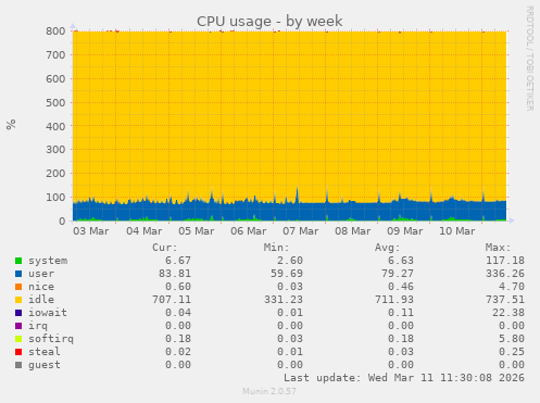 CPU usage