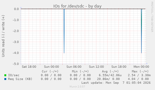 IOs for /dev/sdc