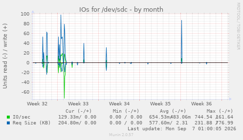 IOs for /dev/sdc