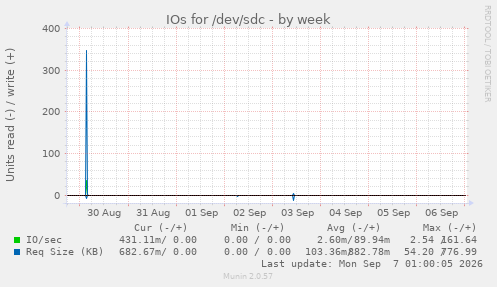 IOs for /dev/sdc