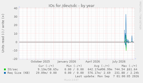 IOs for /dev/sdc