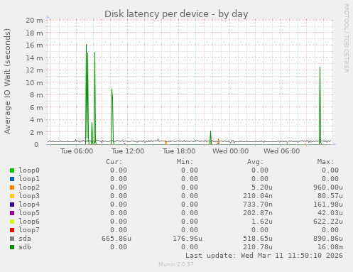 Disk latency per device