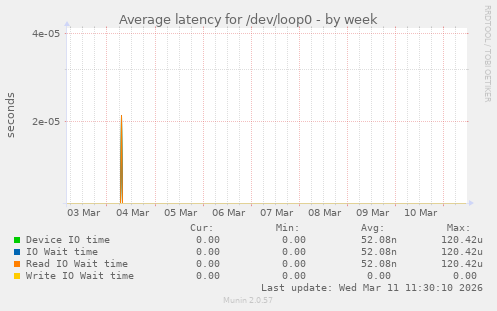 Average latency for /dev/loop0