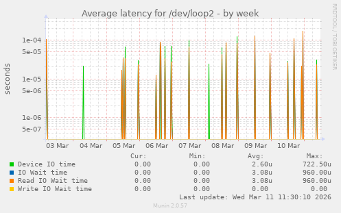 Average latency for /dev/loop2
