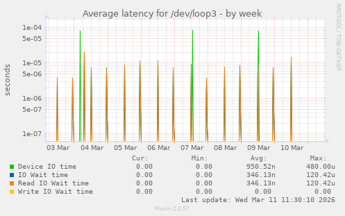 Average latency for /dev/loop3