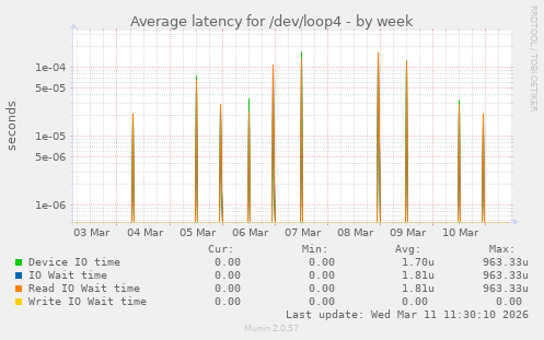 Average latency for /dev/loop4