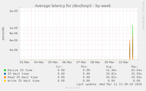 Average latency for /dev/loop5