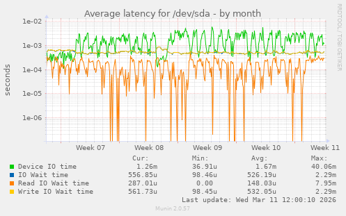 Average latency for /dev/sda