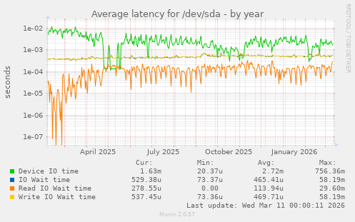Average latency for /dev/sda