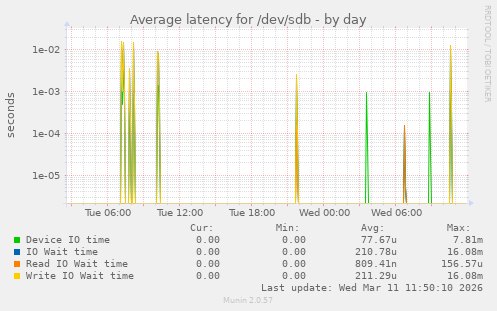 Average latency for /dev/sdb