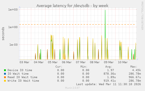 Average latency for /dev/sdb