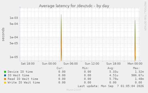 Average latency for /dev/sdc