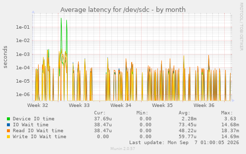 Average latency for /dev/sdc