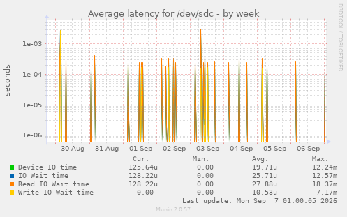 Average latency for /dev/sdc