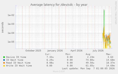 Average latency for /dev/sdc
