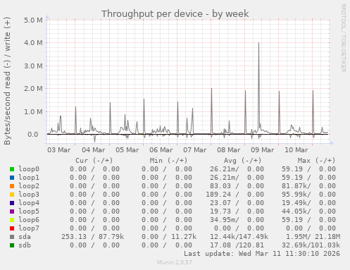 Throughput per device