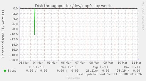 Disk throughput for /dev/loop0