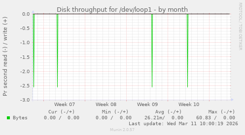Disk throughput for /dev/loop1