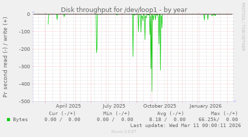 Disk throughput for /dev/loop1