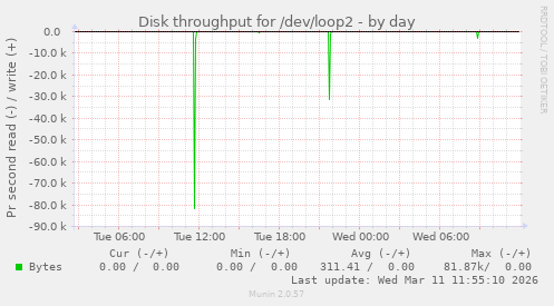 Disk throughput for /dev/loop2