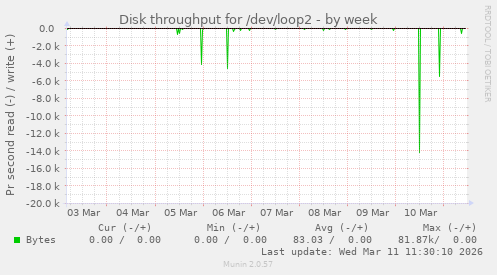 Disk throughput for /dev/loop2