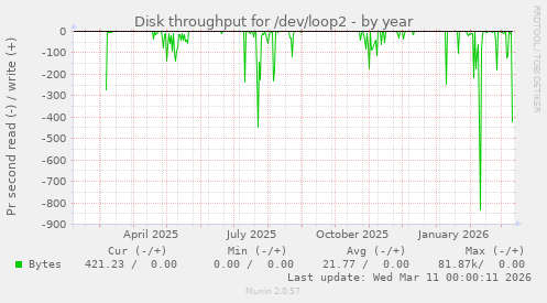 Disk throughput for /dev/loop2