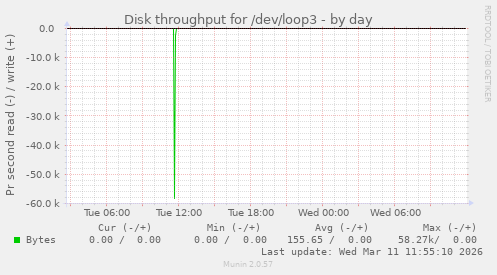 Disk throughput for /dev/loop3