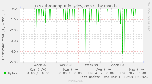 Disk throughput for /dev/loop3