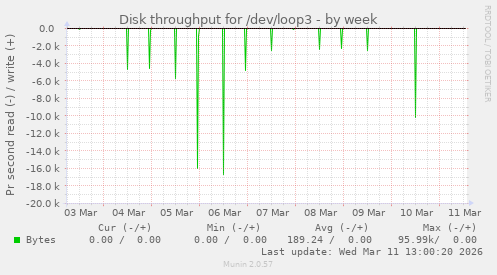 Disk throughput for /dev/loop3