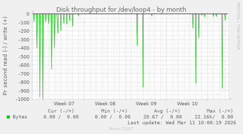 Disk throughput for /dev/loop4